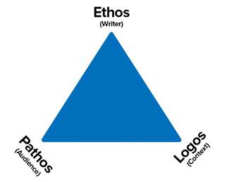 The Rhetorical Triangle - Communication Skills from MindTools.com